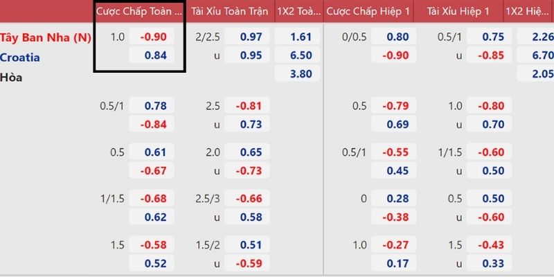Cách tính tiền kèo châu Á trong trận Tây Ban Nha và Croatia